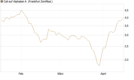 Call auf Alphabet A [BNP Paribas Emissions- und Handelsges.] Chart