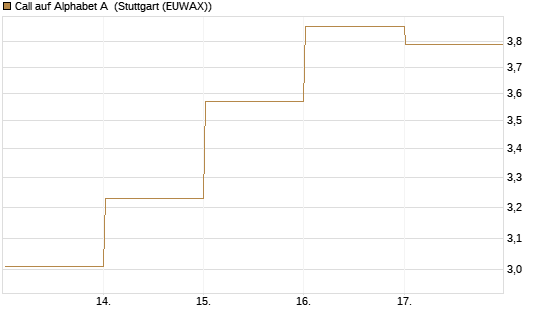 Call auf Alphabet A [BNP Paribas Emissions- und Handelsges.] Chart