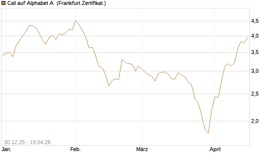Call auf Alphabet A [BNP Paribas Emissions- und Handelsges.] Chart