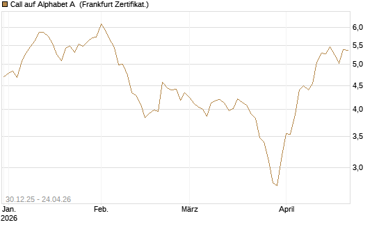 Call auf Alphabet A [BNP Paribas Emissions- und Handelsges.] Chart