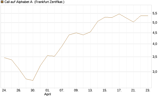 Call auf Alphabet A [BNP Paribas Emissions- und Handelsges.] Chart