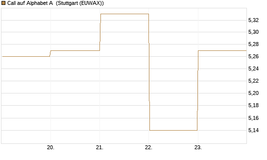 Call auf Alphabet A [BNP Paribas Emissions- und Handelsges.] Chart