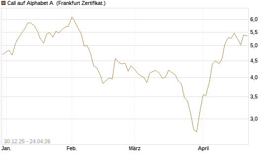 Call auf Alphabet A [BNP Paribas Emissions- und Handelsges.] Chart