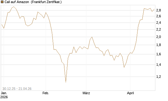 Call auf Amazon [BNP Paribas Emissions- und Handelsges.] Chart