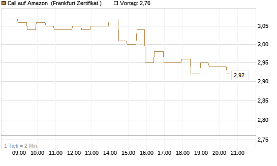 Call auf Amazon [BNP Paribas Emissions- und Handelsges.] Chart