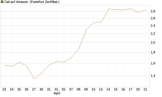 Call auf Amazon [BNP Paribas Emissions- und Handelsges.] Chart