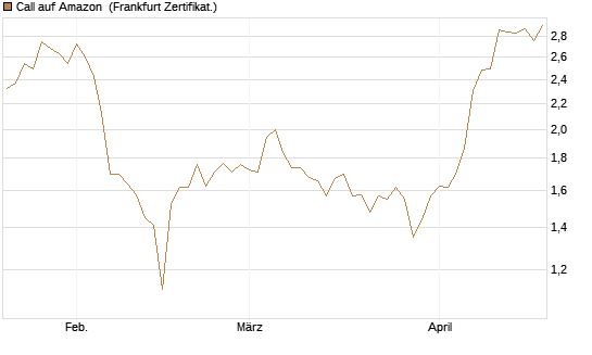 Call auf Amazon [BNP Paribas Emissions- und Handelsges.] Chart
