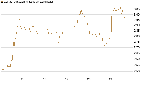 Call auf Amazon [BNP Paribas Emissions- und Handelsges.] Chart