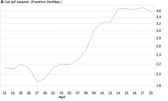 Call auf Amazon [BNP Paribas Emissions- und Handelsges.] Chart