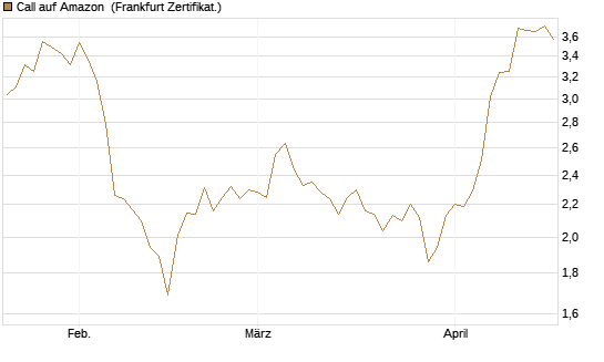 Call auf Amazon [BNP Paribas Emissions- und Handelsges.] Chart