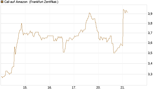 Call auf Amazon [BNP Paribas Emissions- und Handelsges.] Chart