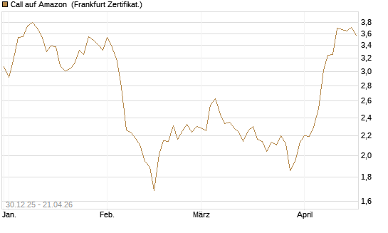 Call auf Amazon [BNP Paribas Emissions- und Handelsges.] Chart
