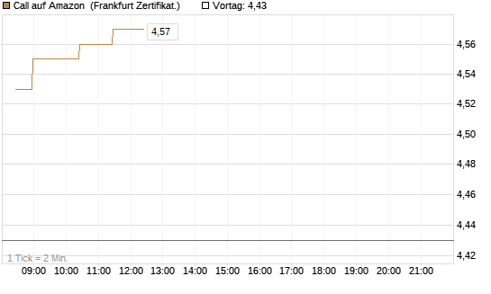 Call auf Amazon [BNP Paribas Emissions- und Handelsges.] Chart