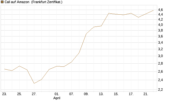 Call auf Amazon [BNP Paribas Emissions- und Handelsges.] Chart