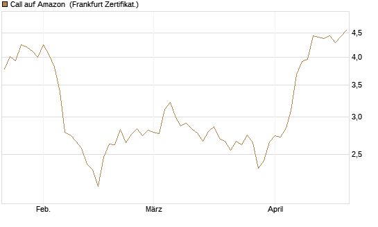 Call auf Amazon [BNP Paribas Emissions- und Handelsges.] Chart