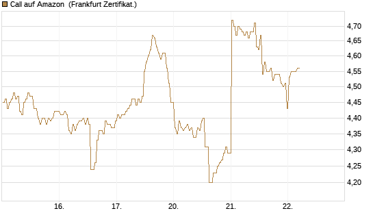 Call auf Amazon [BNP Paribas Emissions- und Handelsges.] Chart
