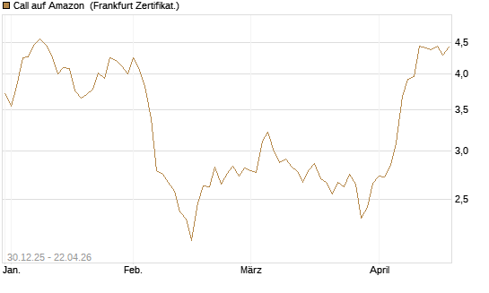 Call auf Amazon [BNP Paribas Emissions- und Handelsges.] Chart
