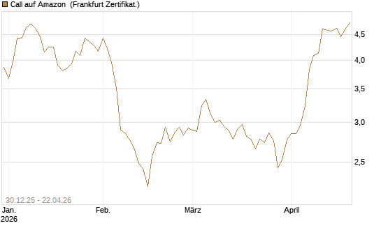Call auf Amazon [BNP Paribas Emissions- und Handelsges.] Chart
