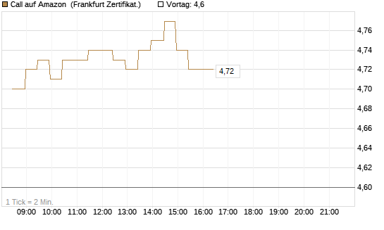 Call auf Amazon [BNP Paribas Emissions- und Handelsges.] Chart