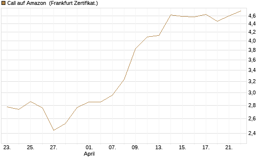 Call auf Amazon [BNP Paribas Emissions- und Handelsges.] Chart