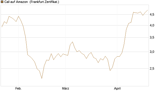 Call auf Amazon [BNP Paribas Emissions- und Handelsges.] Chart