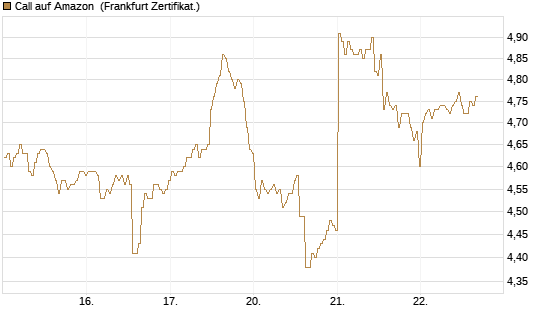 Call auf Amazon [BNP Paribas Emissions- und Handelsges.] Chart