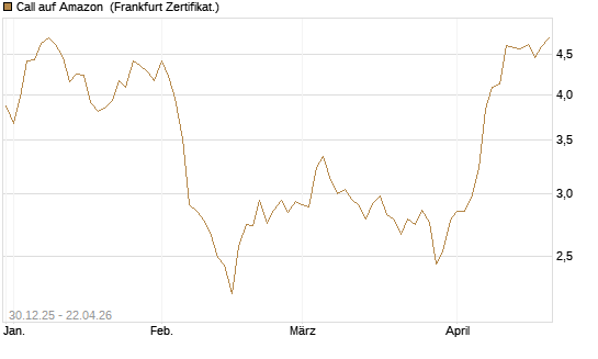 Call auf Amazon [BNP Paribas Emissions- und Handelsges.] Chart