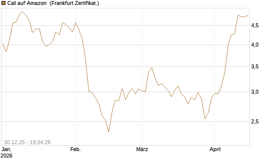 Call auf Amazon [BNP Paribas Emissions- und Handelsges.] Chart