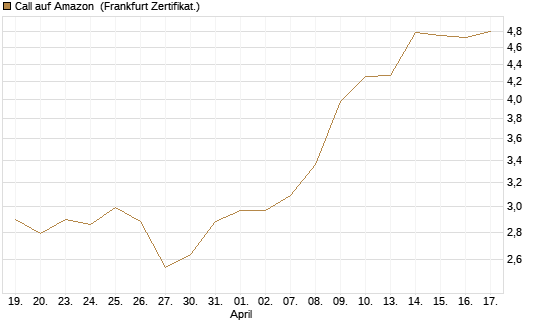 Call auf Amazon [BNP Paribas Emissions- und Handelsges.] Chart