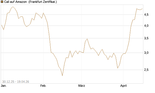 Call auf Amazon [BNP Paribas Emissions- und Handelsges.] Chart