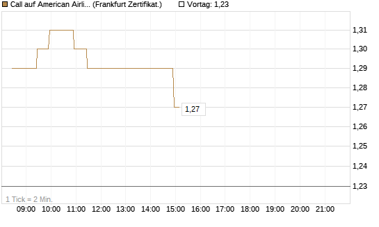 Call auf American Airlines Group [BNP Paribas Emissions- und Handelsges.] Chart