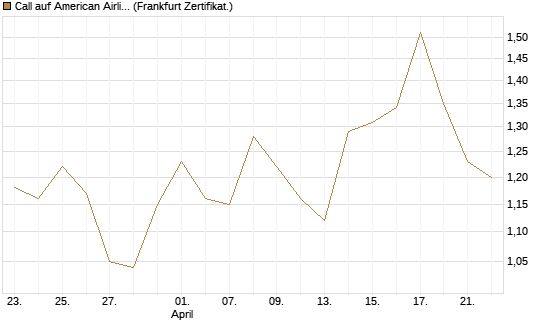 Call auf American Airlines Group [BNP Paribas Emissions- und Handelsges.] Chart