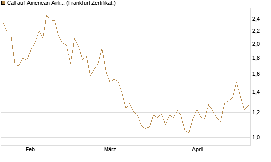 Call auf American Airlines Group [BNP Paribas Emissions- und Handelsges.] Chart