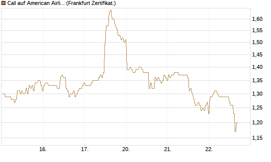 Call auf American Airlines Group [BNP Paribas Emissions- und Handelsges.] Chart