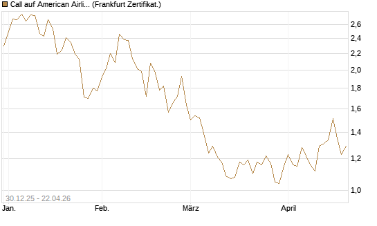 Call auf American Airlines Group [BNP Paribas Emissions- und Handelsges.] Chart