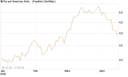 Put auf American Airlines Group [BNP Paribas Emissions- und Handelsges.] Chart