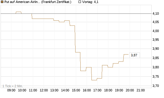 Put auf American Airlines Group [BNP Paribas Emissions- und Handelsges.] Chart