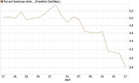 Put auf American Airlines Group [BNP Paribas Emissions- und Handelsges.] Chart