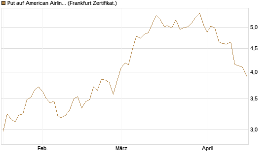Put auf American Airlines Group [BNP Paribas Emissions- und Handelsges.] Chart