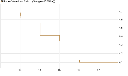 Put auf American Airlines Group [BNP Paribas Emissions- und Handelsges.] Chart