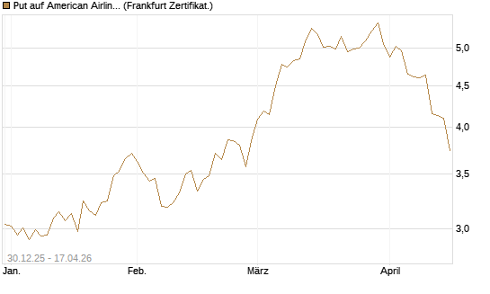 Put auf American Airlines Group [BNP Paribas Emissions- und Handelsges.] Chart