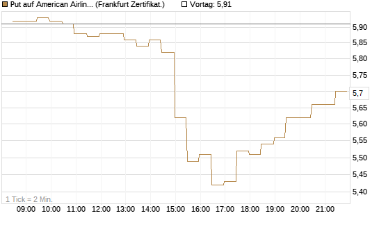 Put auf American Airlines Group [BNP Paribas Emissions- und Handelsges.] Chart