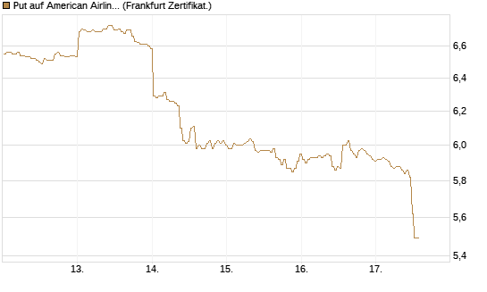 Put auf American Airlines Group [BNP Paribas Emissions- und Handelsges.] Chart