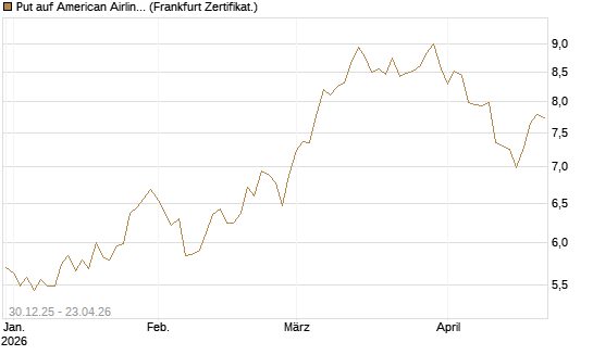 Put auf American Airlines Group [BNP Paribas Emissions- und Handelsges.] Chart
