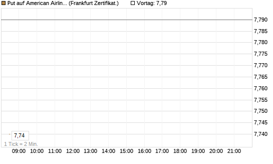 Put auf American Airlines Group [BNP Paribas Emissions- und Handelsges.] Chart