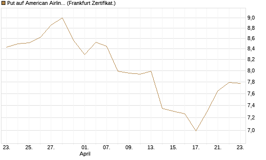 Put auf American Airlines Group [BNP Paribas Emissions- und Handelsges.] Chart