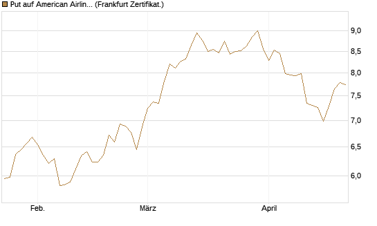 Put auf American Airlines Group [BNP Paribas Emissions- und Handelsges.] Chart