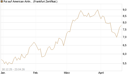 Put auf American Airlines Group [BNP Paribas Emissions- und Handelsges.] Chart