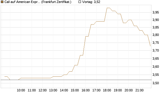 Call auf American Express [BNP Paribas Emissions- und Handelsges.] Chart