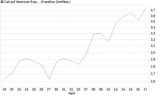Call auf American Express [BNP Paribas Emissions- und Handelsges.] Chart